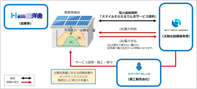 事業スキーム図（NTTスマイルエナジー提供）