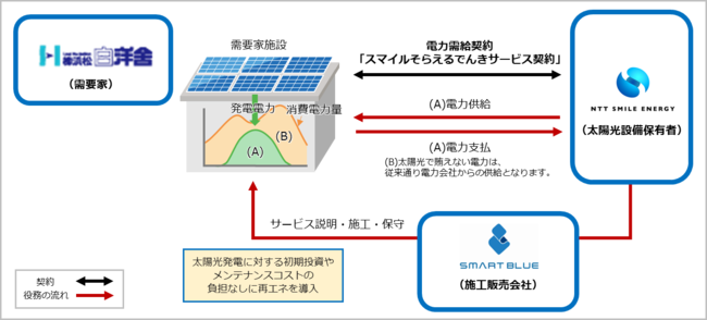 NTTスマイルエナジー提供