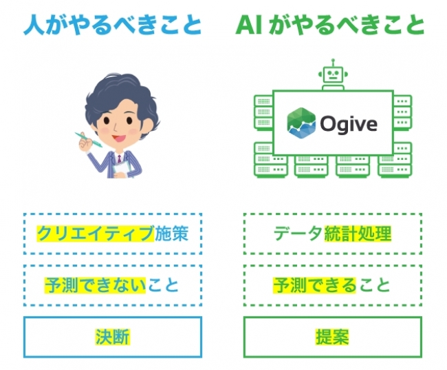 AIと広告運用者の役割分担