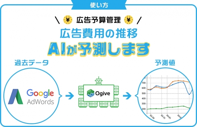 予算管理：AIによる広告費用の予測機能により円滑な予算管理を実現