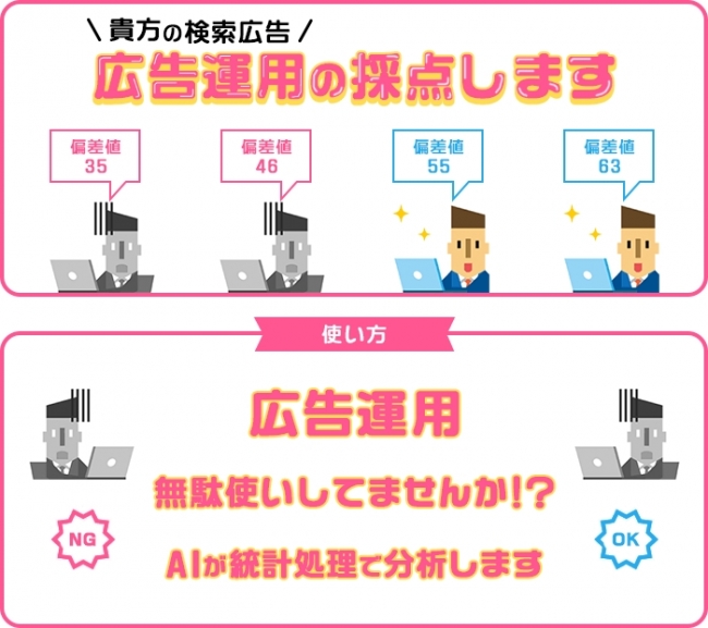 採点機能：広告運用のそのものの良し悪しを採点化。同業他社との偏差値による比較機能も搭載