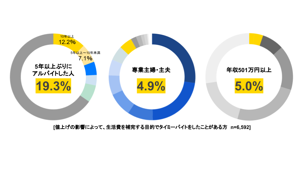 22年の値上げラッシュ と スキマバイト に関する調査結果を公開 株式会社タイミーのプレスリリース