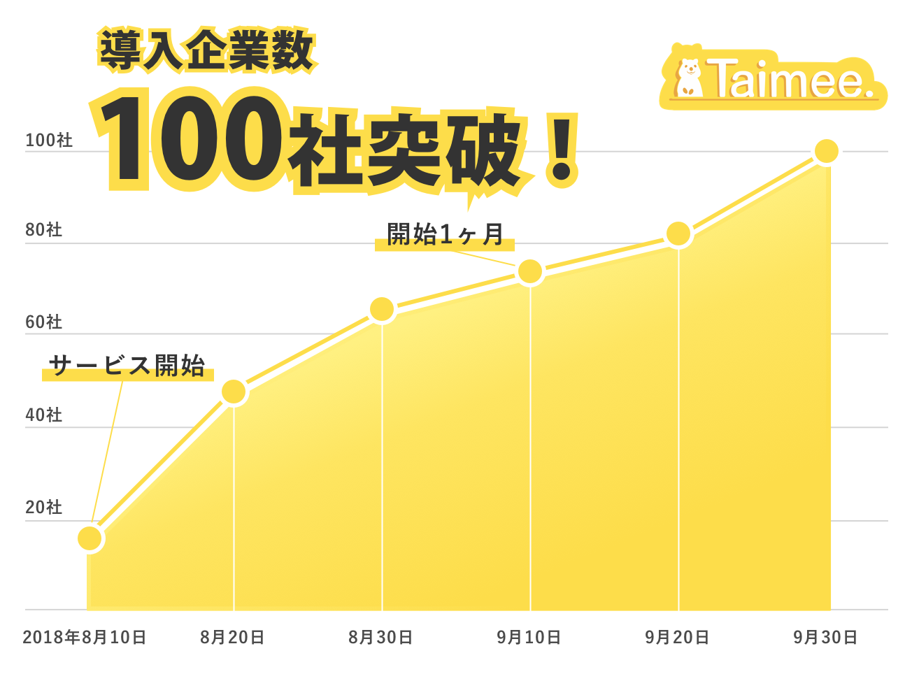 今すぐ働けるワークシェアアプリ「タイミー」リリースからわずか1ヶ月