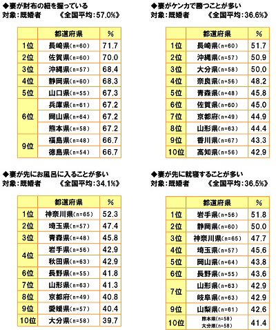 47都道府県別 生活意識調査16 ソニー生命保険株式会社のプレスリリース