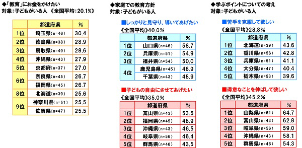 47都道府県別 生活意識調査16 ソニー生命保険株式会社のプレスリリース