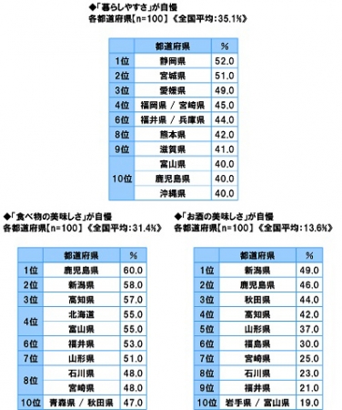 47都道府県別 生活意識調査18 19年版 生活 家族編 ソニー生命保険株式会社のプレスリリース