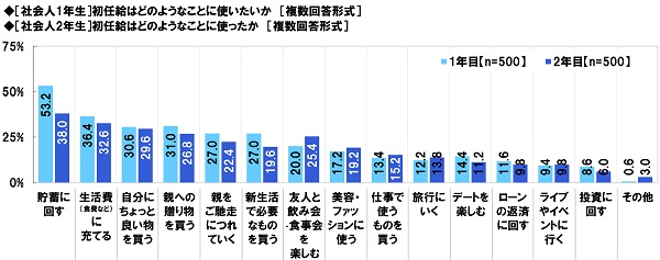 社会人1 年目と2 年目の意識調査2019 ソニー生命保険株式会社のプレスリリース