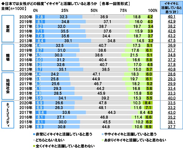 女性の活躍に関する意識調査 ソニー生命保険株式会社のプレスリリース