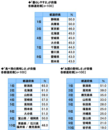 47都道府県別 生活意識調査 ソニー生命保険株式会社のプレスリリース