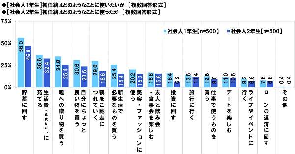 社会人1年目と2年目の意識調査21 ソニー生命保険株式会社のプレスリリース