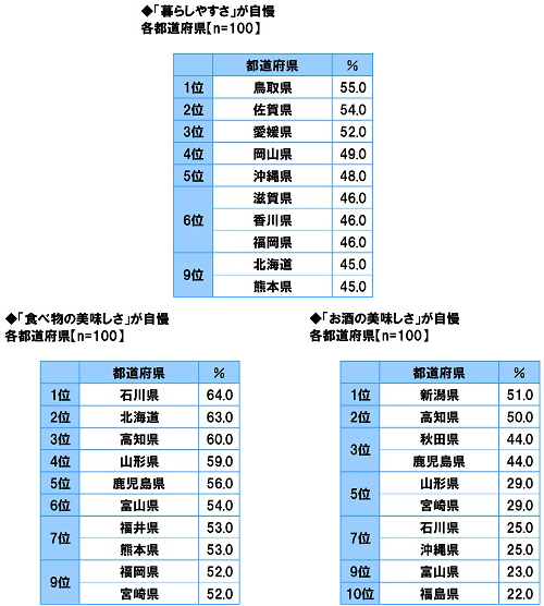 47都道府県別 生活意識調査21 ソニー生命保険株式会社のプレスリリース