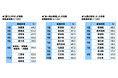 47都道府県別 生活意識調査2025（生活・マネー編）