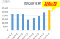 福岡PARCO 24年度取扱高272億円で23年度に続き過去最高を達成!25年3月も過去最高を記録!