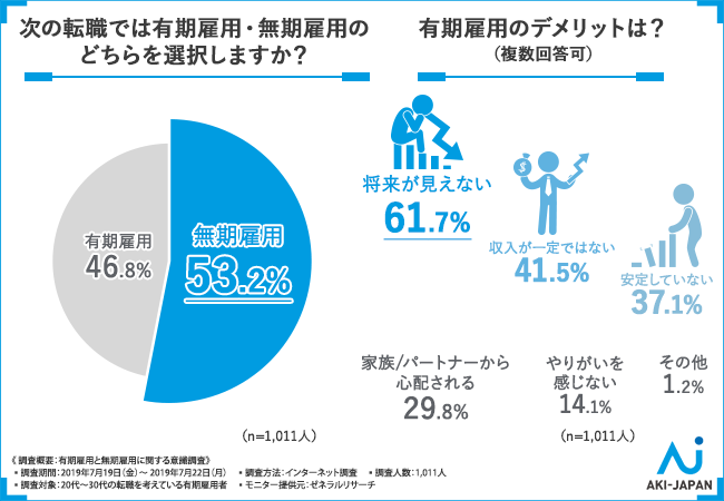 有期雇用者の1011人の本音 61 7 の方が 有期雇用は将来が見えない と回答 無期雇用者にステップアップしやすい会社の選び方とは 株式会社アーキ ジャパンのプレスリリース