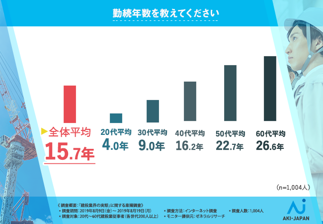 勤続年数から見る建設業界 建設業界の平均勤続年数は全業界でトップであることが今回の調査で明らかに さらに勤続 15年時点での給料は初任給の3 1倍であることが判明 株式会社アーキ ジャパンのプレスリリース