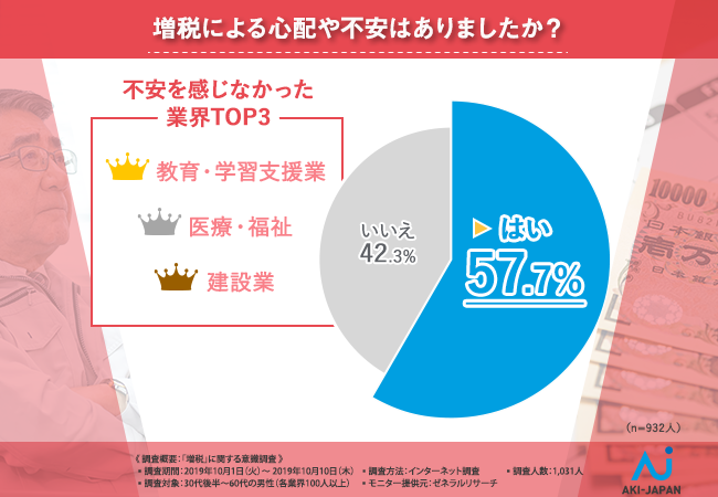 消費税増税プレイバック！8％時と何が変わった！？】10業界を徹底調査