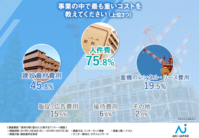 【採用に積極的な建設業界今後はますます成長！？】2020年・21年の採用は『前年以上』『前年キープ』といった意見が7割を超える結果に！