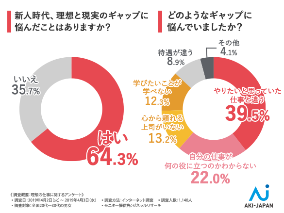 自分の未来は自分が決める 新卒入社社員の半数以上が3年以内に退職していることが判明 現代の若者が求める理想の仕事 とは 株式会社アーキ ジャパンのプレスリリース