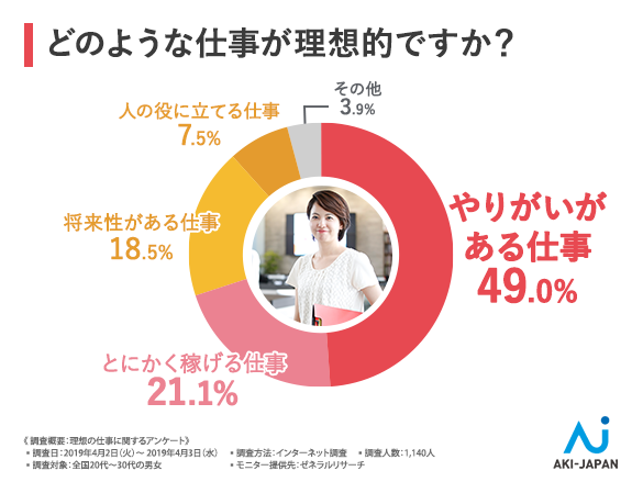 自分の未来は自分が決める 新卒入社社員の半数以上が3年以内に退職していることが判明 現代の若者が求める理想の仕事 とは 株式会社アーキ ジャパンのプレスリリース