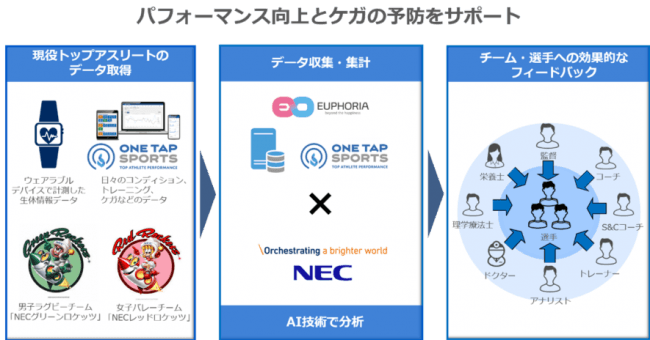 ユーフォリアとnec アスリートのコンディション管理サービス分野での協業に向けて実証実験を実施 ユーフォリアのプレスリリース