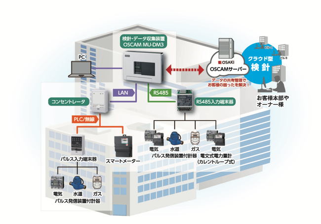 Osakiスマートメータリングシステム 提供開始 大崎電気工業株式会社のプレスリリース