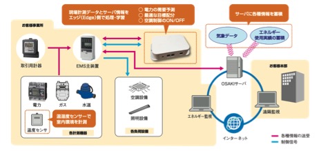 独自開発したai技術をエネルギーマネジメントシステムに搭載 大崎電気工業株式会社のプレスリリース