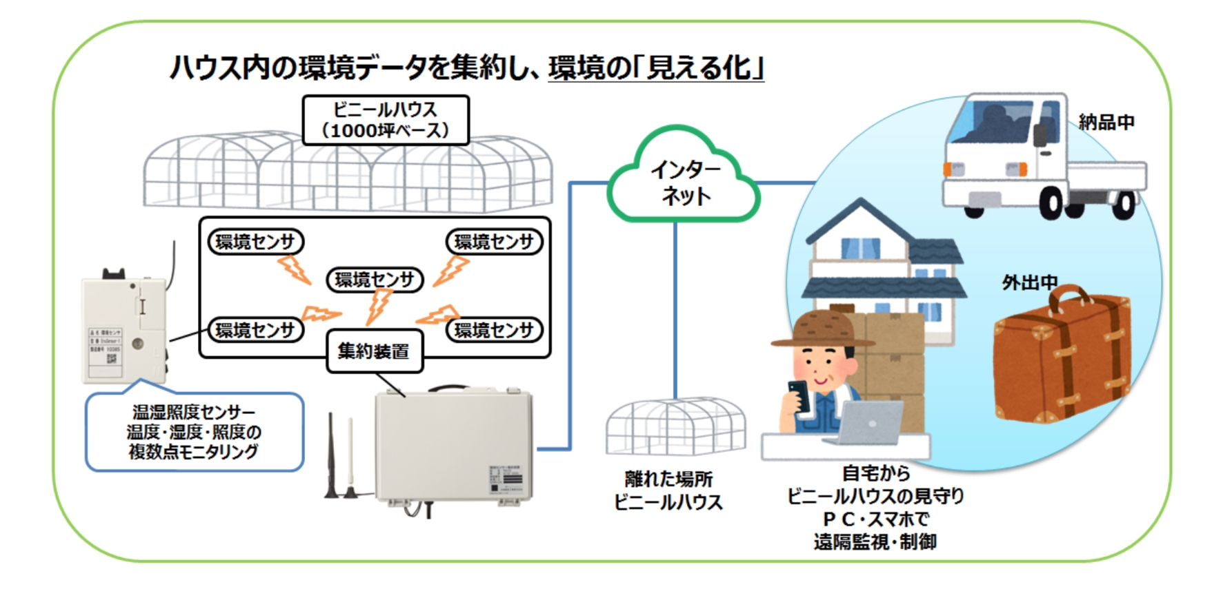 Iotを活用した農業支援サービス ファームウォッチ の提供開始 大崎電気工業株式会社のプレスリリース