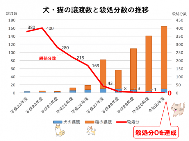 犬・猫の譲渡数と殺処分数の推移