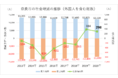 令和2年奈良市合計特殊出生率は1.20、0～14歳の転入超過は大きく子育て施策へは評価