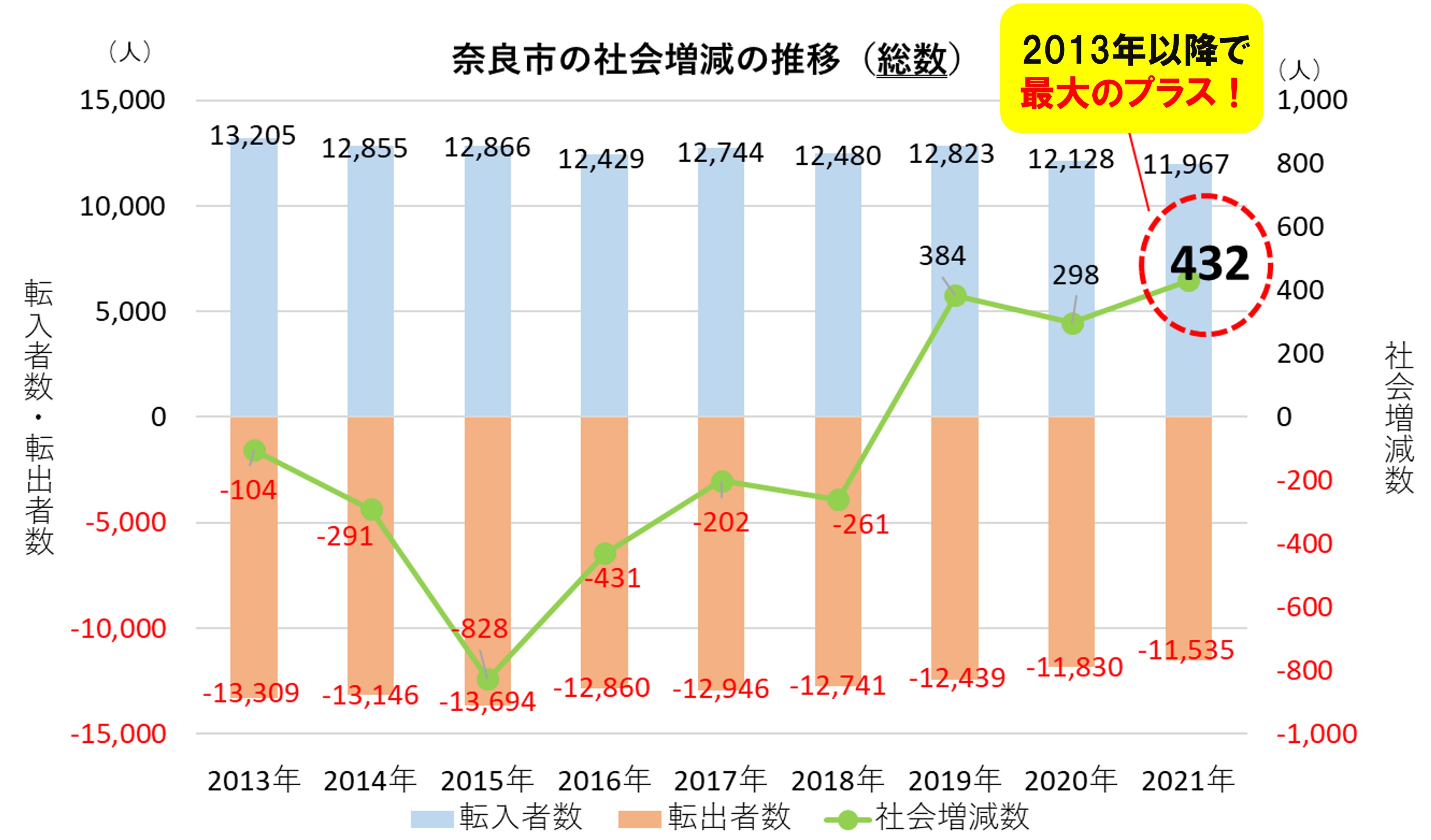 21年の奈良市人口の転入超過数が過去9年で最大に 奈良市役所のプレスリリース