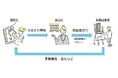 【奈良市】奈良市と一緒にクラウドファンディングに挑戦する起業家を募集します！