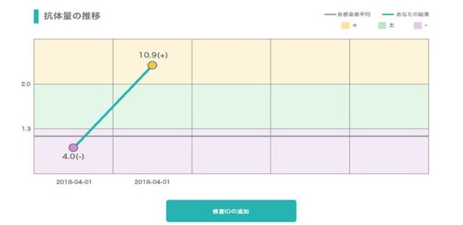 「ユーグレナ・マイヘルス 新型コロナウイルス抗体検査」検査結果イメージ