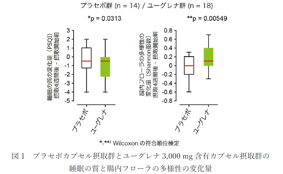 微細藻類ユーグレナの継続的な摂取により、腸内フローラの多様性が高まり睡眠の質が向上することを示唆する研究結果を確認しました｜株式会社ユーグレナ のプレスリリース