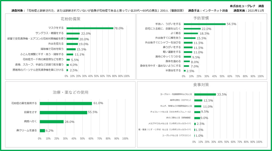 花粉症対策に関するアンケート調査 １位は マスクをする いつから 何をするのが正解 医師が教える 発症する前に今知っておきたい花粉症 の原因と対策 株式会社ユーグレナのプレスリリース