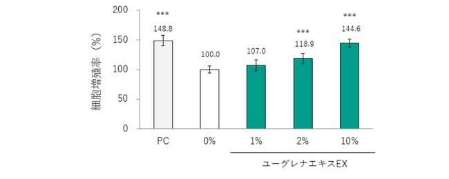 図1：ユーグレナエキスEX添加時のヒト真皮線維芽細胞の増殖