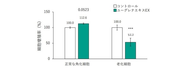 図4：ユーグレナエキスEX添加時の正常角化細胞と老化細胞の増殖率