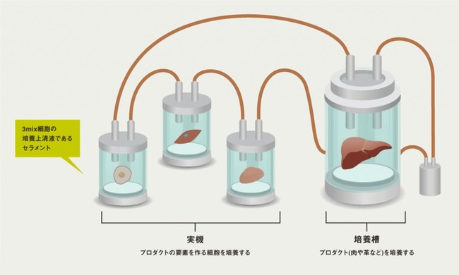 インテグリカルチャーの汎用大規模細胞培養システム「 CulNet(R)（カルネット）システム」