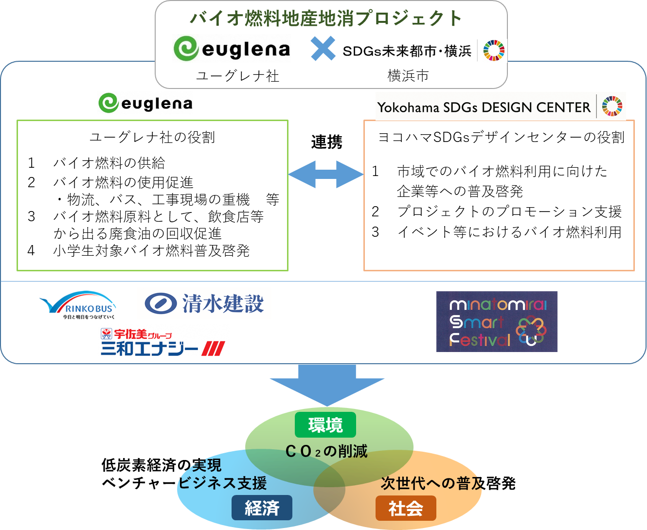 横浜市と株式会社ユーグレナが バイオ燃料地産地消プロジェクト に取り組みます 株式会社ユーグレナのプレスリリース