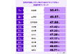 恐怖が持続しやすい怖がり遺伝子タイプが多い都道府県ランキング発表　1位 青森県、2位 長野県、3位 鹿児島県