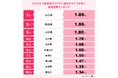 全員参加型の研究企画『みんなで遺伝子クエスト』成果発表!カラオケで高得点がでやすい遺伝子タイプが多い都道府県ランキング 1位 山口県、2位 鳥取県、3位 山形県