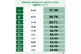 哲学的な深い話を好みやすい遺伝子タイプが多い都道府県ランキング 1位 奈良県、2位 滋賀県、3位 香川県