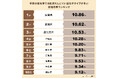季節の変化等では肌荒れしにくい遺伝子タイプが多い都道府県ランキング発表 1位 佐賀県、2位 高知県、3位 鹿児島県