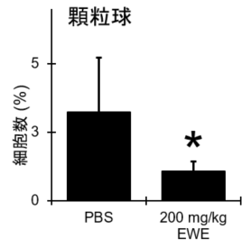 微細藻類ユーグレナの水抽出物が マウスの肺がんの増殖を抑制することを示唆する研究結果を確認しました 株式会社ユーグレナのプレスリリース