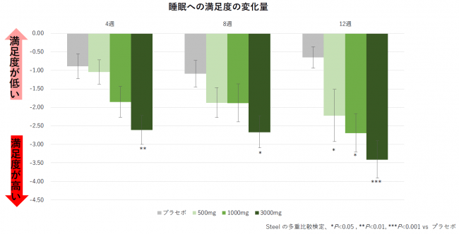 図3：主観的な睡眠への満足度の経時的変化量