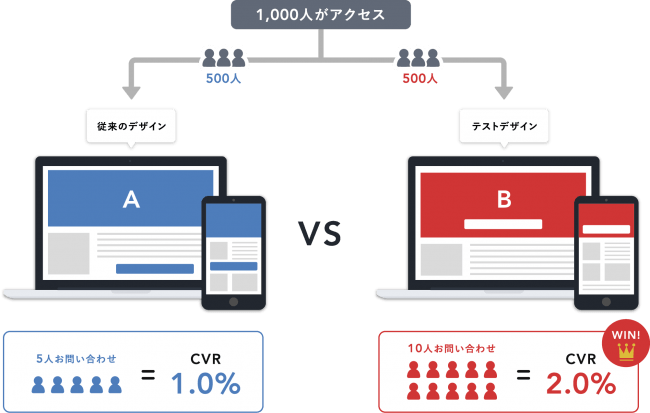 Abテストによるwebサイト改善代行サービス Osen Ab 10月5日 金 までの申込企業限定で完全無料でab テストを実施するトライアルキャンペーンを提供 株式会社オーセンのプレスリリース