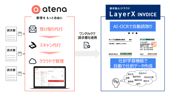請求書aiクラウド バクラク請求書 旧layerx インボイス 郵便管理クラウド Atena と協業開始 Layerxのプレスリリース