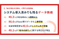 ＜「給与計算の月次締め」に関する実態調査＞システム間の“データ断絶”により、86.6%の企業で「Excel等での二重管理」が常態化している実態