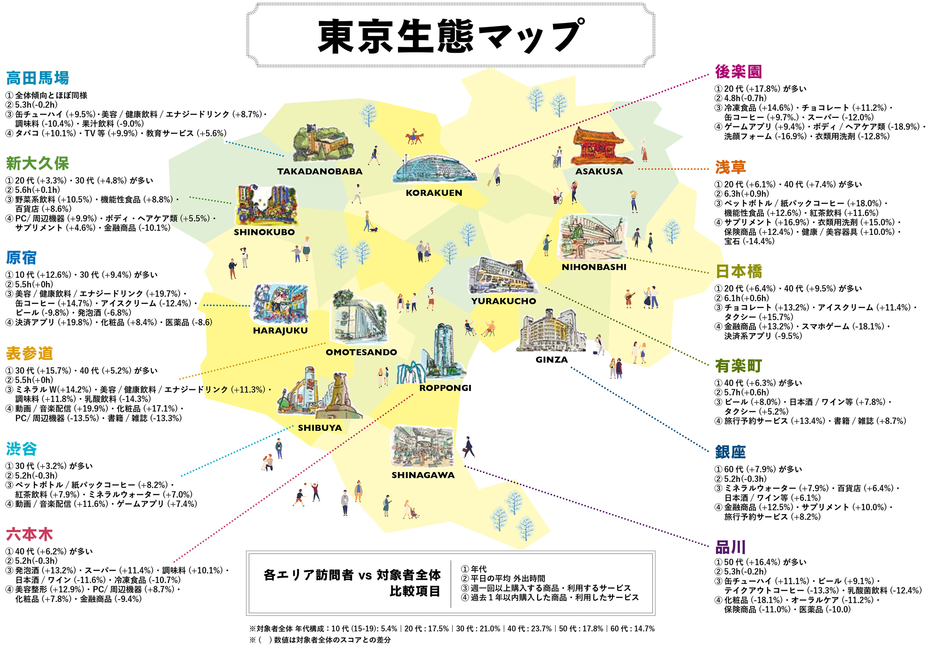 博報堂ｄｙ グループ デジタルロケーションメディア ビジネスセンター 生活者のリアルな行動に基づき 東京のエリア 時間帯ごとの訪問者特性を明らかにする 移動する生活者調査 第三弾を実施 博報堂ｄｙホールディングスのプレスリリース