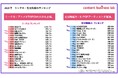 コンテンツビジネスラボ「リーチ力・支出喚起力ランキング」を発表