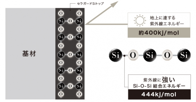 ハイグレードシリコーン樹脂塗料「セラガードSiトップ」を発売｜フロン